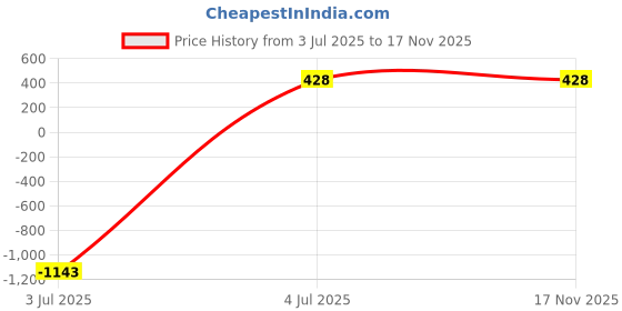 amazon.in vimura Fashion Women's Georgette Long Gown | A-Line, Floor-Length, Flared, Patterned Ethnic Dress for Wedding, Festive, Traditional & Casual Wear vimura Price History Graph from 3 Jul 2025 to 16 Nov 2025