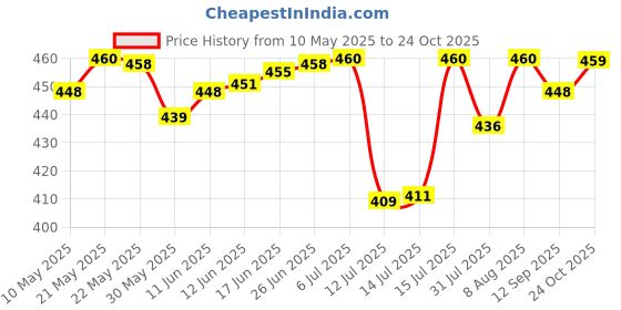 amazon.in fashion2wear Women Full Length Dress fashion2wear Price History Graph from 10 May 2025 to 24 Oct 2025