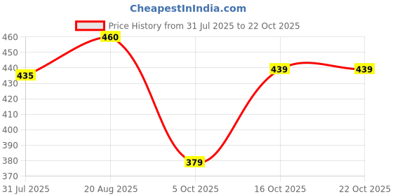 amazon.in fashion2wear Women Full Length Dress fashion2wear Price History Graph from 31 Jul 2025 to 21 Oct 2025