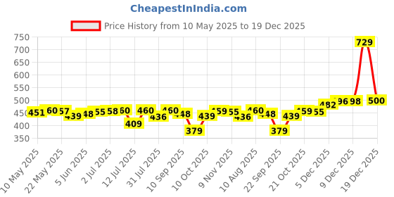 amazon.in fashion2wear Women's Georgette Floral Digital Print Short Sleeve Full-Length Fit & Flare Long Gown Dress for Girls (ET-CYWN-E1LE) fashion2wear Price History Graph from 10 May 2025 to 19 Dec 2025