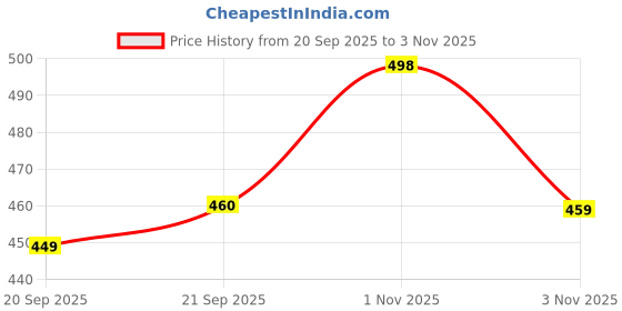 amazon.in fashion2wear Women's Georgette Floral Printed Flared Stylish Anarkali Gown fashion2wear Price History Graph from 20 Sep 2025 to 1 Nov 2025