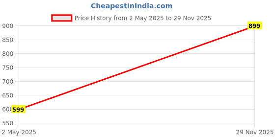 amazon.in tryme Fashionable and Comfortable Stylish Black Long Boot for Womens and Gilrs tryme Price History Graph from 2 May 2025 to 29 Nov 2025