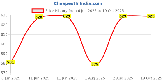 amazon.in tryme Fashionable and Comfortable Stylish Black Long Boot for Womens and Gilrs tryme Price History Graph from 6 Jun 2025 to 18 Oct 2025