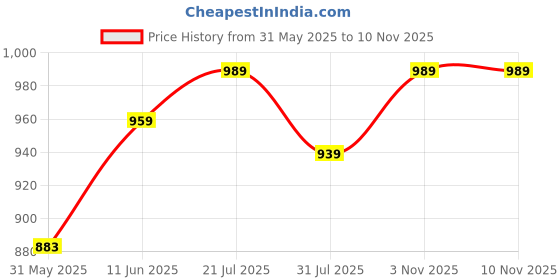 amazon.in xe looks Fashionable & Trendy Block Heel Ankle Boots for Women with Buckle Detail and Zipper Closure, Ideal for Casual and Dressy Outfits for Women & Girls xe looks Price History Graph from 31 May 2025 to 9 Nov 2025