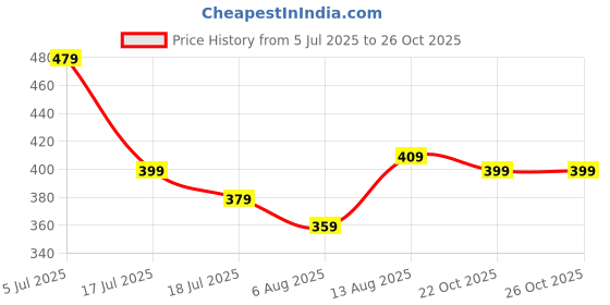 amazon.in peora Fashionable Bracelets Gift for Women peora Price History Graph from 5 Jul 2025 to 25 Oct 2025