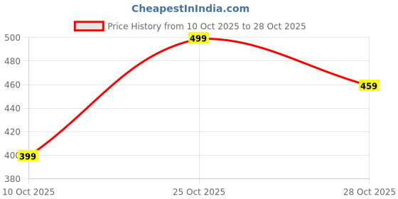 amazon.in peora Fashionable Bracelets Valentine's Day Gift for Women & Girls peora Price History Graph from 10 Oct 2025 to 25 Oct 2025