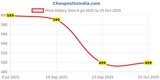amazon.in cassiey Fashionable Comfortable Lightweight Clog Sandals for Women's and Girl's cassiey Price History Graph from 6 Jul 2025 to 23 Oct 2025