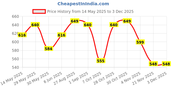 amazon.in cassiey Fashionable Comfortable Lightweight Clogs Slipper Sandal for Women's and Girls cassiey Price History Graph from 14 May 2025 to 1 Dec 2025