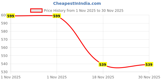 amazon.in cassiey Fashionable Comfortable Lightweight Platform Heel Clogs Sandals for Women's and Girl's cassiey Price History Graph from 1 Nov 2025 to 30 Nov 2025