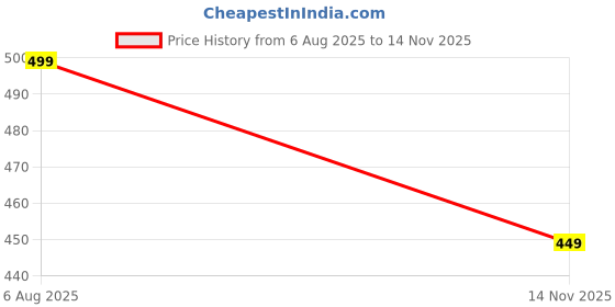 amazon.in cassiey Fashionable Comfortable Slipper Slip on Flat Sandals For Women cassiey Price History Graph from 6 Aug 2025 to 14 Nov 2025