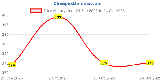 amazon.in tickles Fashionable Detachable Sling Mobile Jute Pouch with Moti Design for Women Girls (Suitable for Mobile Sizes: Below 6.5 Inches) tickles Price History Graph from 23 Sep 2025 to 24 Oct 2025