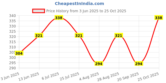 amazon.in clothera Fashionable Fedora Round Hat for Men clothera Price History Graph from 3 Jun 2025 to 25 Oct 2025