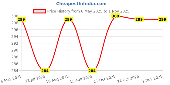 amazon.in aksuti Fashionable for Women cute Hobo Tote handbag mini clutch with zipper aksuti Price History Graph from 6 May 2025 to 31 Oct 2025
