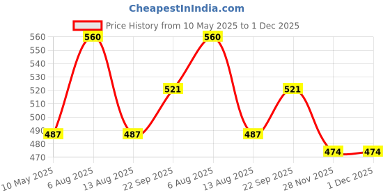 amazon.in via mazzini Fashionable Gold Plated Butterfly Colourful Crystals Non-Pierced Clip-On Ear Cuff Earrings For Women And Girls (ER2082) 1 Pair via mazzini Price History Graph from 10 May 2025 to 30 Nov 2025