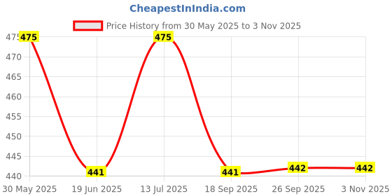 amazon.in via mazzini Fashionable Gold Plated Butterfly Design Non-Pierced Clip-On Ear Cuff Earrings For Women And Girls (ER2090) 1 Pair via mazzini Price History Graph from 30 May 2025 to 2 Nov 2025