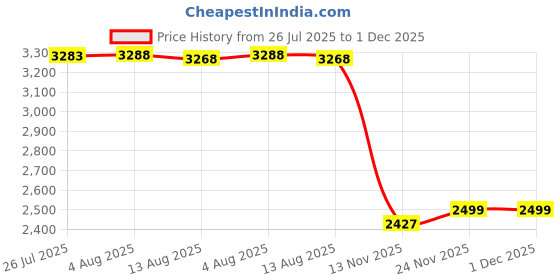 amazon.in yashidun Fashionable Leopard Print Backpack –European & American Style Schoolbag for Women & Students yashidun Price History Graph from 26 Jul 2025 to 30 Nov 2025