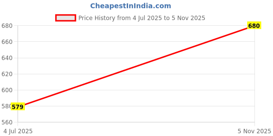 amazon.in jk port Fashionable Mens Sports Shoes for Running, Gyming, Walking, Cycling, Jogging, Shoes for Men (Blue, Numeric_7) jk port Price History Graph from 4 Jul 2025 to 5 Nov 2025