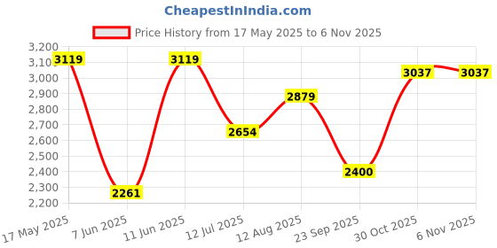 amazon.in carlton london Fashionable, Stylish and Comfortable Women Boots for Party, Office and Casual Use carlton london Price History Graph from 17 May 2025 to 4 Nov 2025