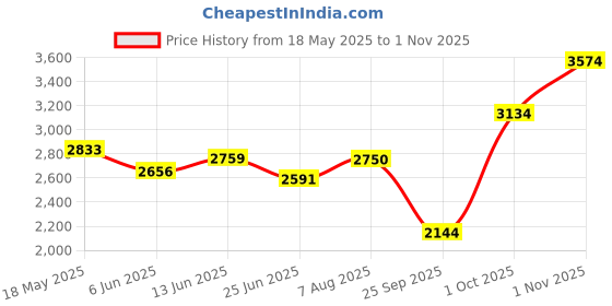amazon.in carlton london Fashionable, Stylish and Comfortable Women Boots for Party, Office and Casual Use carlton london Price History Graph from 18 May 2025 to 1 Nov 2025
