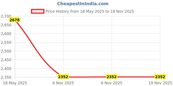 amazon.in carlton london Fashionable, Stylish and Comfortable Women Boots for Party, Office and Casual Use carlton london Price History Graph from 18 May 2025 to 19 Nov 2025