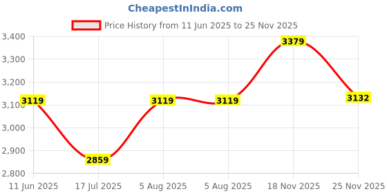 amazon.in carlton london Fashionable, Stylish and Comfortable Women Boots for Party, Office and Casual Use carlton london Price History Graph from 11 Jun 2025 to 25 Nov 2025