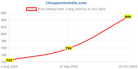 amazon.in doctor extra soft Fashionable Stylish Trendy Memory Foam Flat Thong Flip Flop/Slippers for Women| Comfortable & Lightweight| Breathable & Anti-Slip| Outdoor Casual Chappals Sandals Ladies & Girls D-653 doctor extra soft Price History Graph from 2 Aug 2025 to 21 Oct 2025