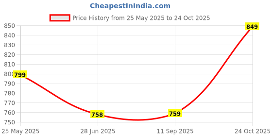 amazon.in doctor extra soft Fashionable Stylish Trendy Memory Foam Flat Thong Flip Flop/Slippers for Women| Comfortable & Lightweight| Breathable & Anti-Slip| Outdoor Casual Chappals Sandals Ladies/Girls D-653 doctor extra soft Price History Graph from 25 May 2025 to 24 Oct 2025