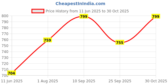 amazon.in Fashionable Trendy Formal Shoes/Party Shoes/ 2 Shoes Combo with Free Belt for Men and Boys -P2625 Price History Graph from 11 Jun 2025 to 30 Oct 2025