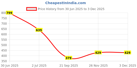 amazon.in FASHIONCOAST nylon Cast Nylex Shoe for foot Plaster & Orthopedic ankle support Leg Plaster Cover adjustable Size (L) Price History Graph from 30 Jun 2025 to 2 Dec 2025