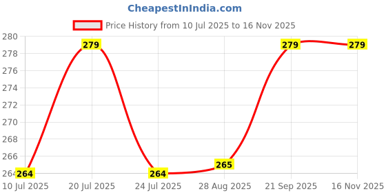 amazon.in fashionez Women's Elastic Maxi Skirt Waist Pencil Bodycon Midi Skirt/Comfortable High Waisted with Side Slit Below Knee Length Elegance for Women fashionez Price History Graph from 10 Jul 2025 to 16 Nov 2025