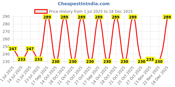 amazon.in fashionez Women's Tummy Tucker High Waist Shapewear Tummy Control Waist Slimming Panties Shapewear Underwear for Women (Free-Size) (Waist Size Fits : 30 to 38 Inch) fashionez Price History Graph from 1 Jul 2025 to 18 Dec 2025