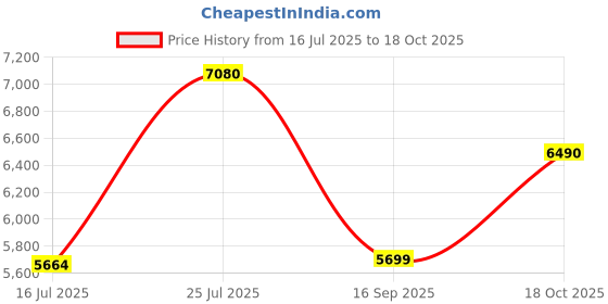 amazon.in it luggage Fashionista Charcoal Grey Cabin-54 cm Hardsided ABS Suitcase Expandable with Wet Pouch Inside & TSA Lock 8 Wheel Trolley Bag it luggage Price History Graph from 16 Jul 2025 to 18 Oct 2025