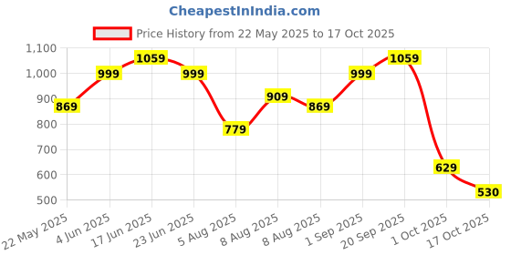 amazon.in the clownfish Fashionista Printed Handicraft Fabric & Vegan Leather Ladies Wallet Sling Bag with Front Mobile Pocket (Green) the clownfish Price History Graph from 22 May 2025 to 17 Oct 2025