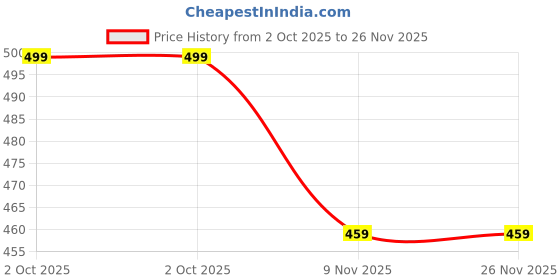 amazon.in Fashionmart Pure Cotton Unstitched Jaipuri Handmade Digital Printed Fabric Material for Women Kurta/Blouse/Palazzos/Piece Material for Women’s (3 Meter) Price History Graph from 2 Oct 2025 to 25 Nov 2025