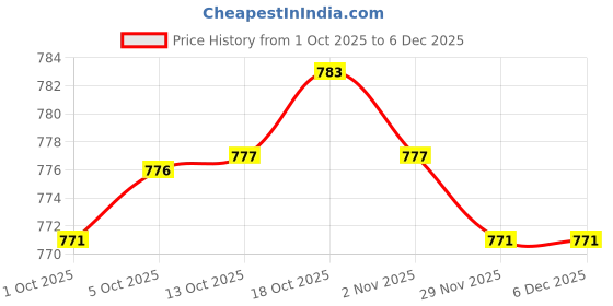 amazon.in FASHIONMYDAY 10X M4 Tie Push Link Rod End Joint Ball Head Holder for 1/8 1/10 RC Truck D Price History Graph from 1 Oct 2025 to 5 Dec 2025