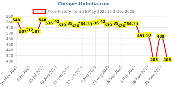 amazon.in FASHIONMYDAY 2 Pairs Propeller Props Blade for E88 Pro Mini Drone RC Quadcopter Black Price History Graph from 26 May 2025 to 3 Dec 2025