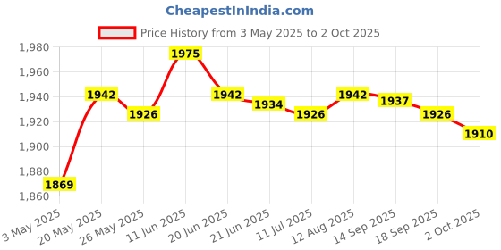 amazon.in fashionmyday 2.4G Numeric Keypad Wireless Keypad Extensions with Mouse for Laptop Desktop Black | Computers & Accessories|Accessories & Peripherals|Keyboards, Mice & Input Devices|Keyboards fashionmyday Price History Graph from 3 May 2025 to 2 Oct 2025
