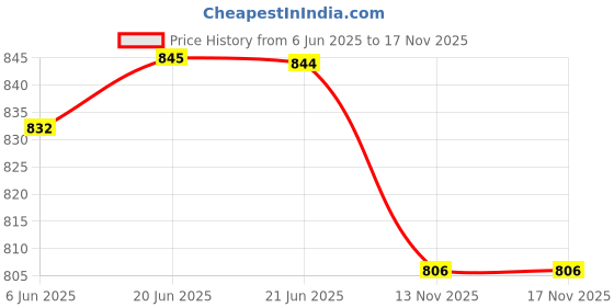 amazon.in FASHIONMYDAY 2x5 Pcs Saxophone Mouthpiece Cap Buckle Patches Pads Cap for Sax Lovers Treble | Musical Instruments & Gear | Wind & Woodwind | Parts & Accessories | Other Accessories Price History Graph from 6 Jun 2025 to 15 Nov 2025