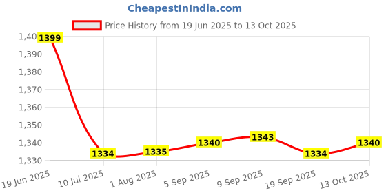 amazon.in FASHIONMYDAY 2xExternal Mini Clip Microphone For Computer Recording White | Musical Instruments & Gear | Pro Audio Equipment | Microphones & Wireless Systems Price History Graph from 19 Jun 2025 to 13 Oct 2025