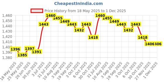 amazon.in FASHIONMYDAY 4Pcs Ladder Feet Pads Suitable for Most Ladders Durable Convenient Anti Skid 5cmx2.8cm |Home & Garden | Tools | Ladders Price History Graph from 18 May 2025 to 30 Nov 2025