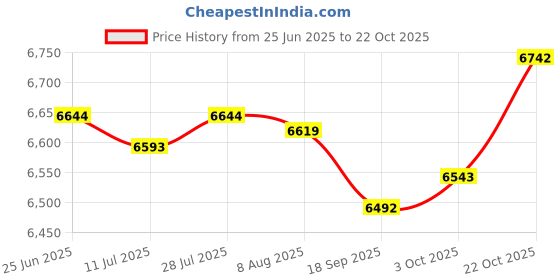 amazon.in FASHIONMYDAY 6 Pieces Football Agility Training Poles Fixed for Fitness Practice Football | Sporting Goods | Team Sports | Soccer | Training Aids Price History Graph from 25 Jun 2025 to 22 Oct 2025