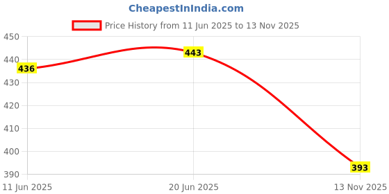 amazon.in FASHIONMYDAY 7xDurable Maple Violin Bridge Musical Instrument Accessory Violin Parts 1/4 | Musical Instruments & Gear | String | Parts & Accessories | Other Accessories Price History Graph from 11 Jun 2025 to 13 Nov 2025