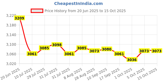 amazon.in FASHIONMYDAY 8xSpit Valve Cork Water Key Replacement Accessory Part Wood | Musical Instruments & Gear | Brass | Cornets Price History Graph from 20 Jun 2025 to 15 Oct 2025