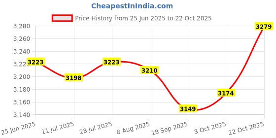 amazon.in FASHIONMYDAY Agility Ladder Workout Ladder Soccer Speed Ladder for Outdoor Sports Fitness 16 Grids | Sporting Goods | Team Sports | Soccer | Training Aids Price History Graph from 25 Jun 2025 to 22 Oct 2025