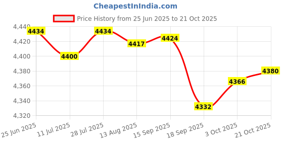 amazon.in FASHIONMYDAY Agility Ladder Workout Ladder Soccer Speed Ladder for Outdoor Sports Fitness 24 Grids | Sporting Goods | Team Sports | Soccer | Training Aids Price History Graph from 25 Jun 2025 to 21 Oct 2025