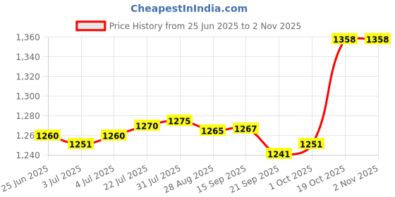 amazon.in FASHIONMYDAY Aquatic Exercise Dumbbell Adults Pool Fitness Lightweight Eva Water Dumbbell Blue And White | Sporting Goods | Fitness Running & Yoga | Fitness Equipment & Gear Price History Graph from 25 Jun 2025 to 2 Nov 2025