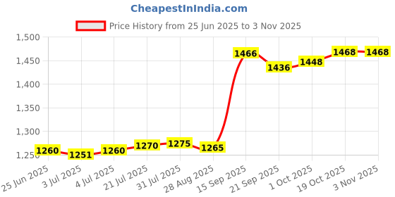 amazon.in FASHIONMYDAY Aquatic Exercise Dumbbell Adults Pool Fitness Lightweight Eva Water Dumbbell Pink And White | Sporting Goods | Fitness Running & Yoga | Fitness Equipment & Gear Price History Graph from 25 Jun 2025 to 2 Nov 2025