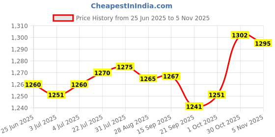 amazon.in FASHIONMYDAY Aquatic Exercise Dumbbell Adults Pool Fitness Lightweight Eva Water Dumbbell Purple And White | Sporting Goods | Fitness Running & Yoga | Fitness Equipment & Gear Price History Graph from 25 Jun 2025 to 30 Oct 2025