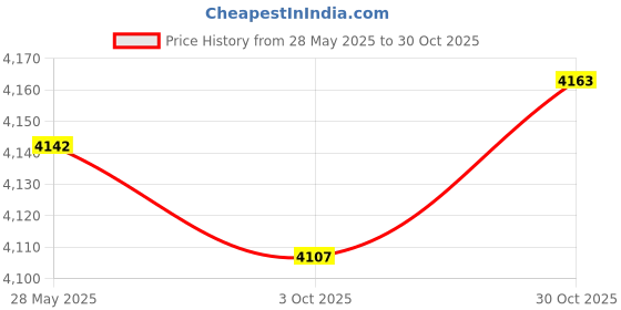 amazon.in FASHIONMYDAY Awnings No Brackets for Sunlight Snowing Rain Awning Door Canopy Patio Awning Canopy Flat 400X400mm |Home & Garden | Yard, Garden & Outdoor Living | Garden Structures & Shade | Awnings & Price History Graph from 28 May 2025 to 30 Oct 2025