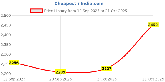 amazon.in FASHIONMYDAY Badminton Pole Tensioner High Performance Badminton Net Tensioning Equipment | Sporting Goods | Tennis & Racquet Sports | Badminton Price History Graph from 12 Sep 2025 to 21 Oct 2025